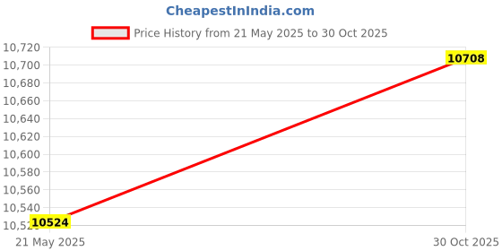 amazon.in Crescent Creative Products SPB221-0507 40 Count Smooth Black Cream Core Bulk Pack Mat Board, 5" by 7" Price History Graph from 21 May 2025 to 30 Oct 2025