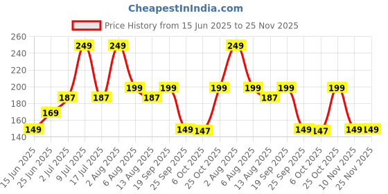 amazon.in Crescent Derma Roller with 540 Titanium Micro Needles for Beard Regrowth| Hair Regrowth|facial Rejuvenation| Reducing Rrinkles and Stratch Marks| Size: 0.5 Mm|Men & Women| Black| Pack of 1 Price History Graph from 15 Jun 2025 to 25 Nov 2025