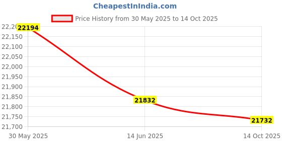 amazon.in Crescent Enterprises Az Instruments 4 Channel K Type Thermometer Sd Card Data Logger Thermocouple Temperature + 2 Bead Type K Thermocouple Probe Price History Graph from 30 May 2025 to 14 Oct 2025