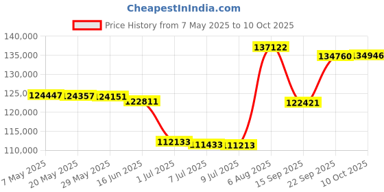 amazon.in Crescent Enterprises Flowline Lu81 5101 Echospan Ultrasonic Level Transmitter With 18 Cable, 2 Inch Npt Price History Graph from 7 May 2025 to 10 Oct 2025