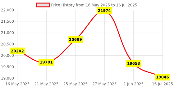 amazon.in Crescent Enterprises Fume Extractor Main Filter Price History Graph from 16 May 2025 to 16 Jul 2025