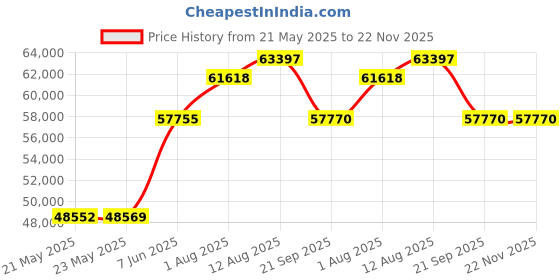 amazon.in Crescent Enterprises Inficon 711 202 G1 Whisper Ultrasonic Leak Detector Price History Graph from 21 May 2025 to 22 Nov 2025