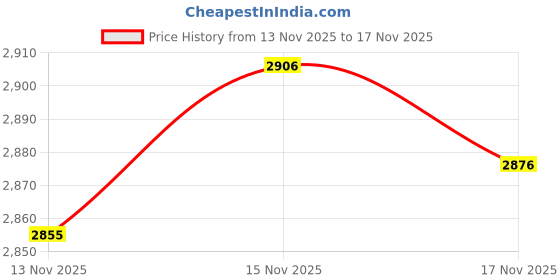 amazon.in Crescent Enterprises Leak Detectors Snoop 8Oz Leak Detector Price History Graph from 13 Nov 2025 to 17 Nov 2025