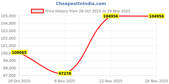 amazon.in Crescent Enterprises Shimpo Dt 107A Handheld Tachometer With 6 Inch Wheel, Led Display, 0.10 25000Rpm Range Price History Graph from 28 Oct 2025 to 24 Nov 2025