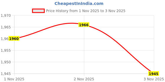 amazon.in Crescent Enterprises Shinwa 15 Mm Taper Gauge Stainless Hadened Steel 700A Price History Graph from 1 Nov 2025 to 3 Nov 2025