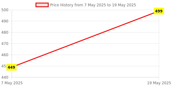 amazon.in Crescent High Frequency Machine Comb Wand for Hair Growth and Dandruff Remover| Only Comb Price History Graph from 7 May 2025 to 19 May 2025