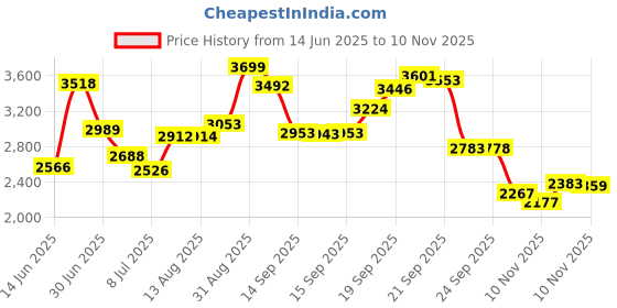 amazon.in Crescent Lufkin 6mm x 2m Executive Diameter Yellow Clad A20 Blade Pocket Tape Measure - W606PM Price History Graph from 14 Jun 2025 to 10 Nov 2025