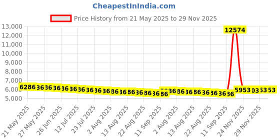 amazon.in angju Crescent Meditation Cushion - Half Moon Yoga Bolster Meditation Pillow for Sitting on Floor - Buckwheat Hull Fill Cushion with Removable Cover and Carry Handle angju Price History Graph from 21 May 2025 to 28 Nov 2025