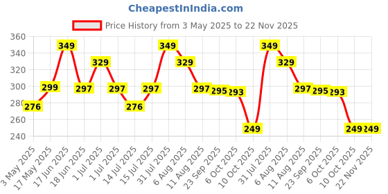 amazon.in Crescent Steamer for Cold and Cough| Facial Steamer| Steam Inhaler|Steamer Vaporizer| Blue| Pack of 1 Price History Graph from 3 May 2025 to 22 Nov 2025
