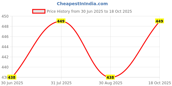 amazon.in Crescent Ultimate Wax Heater, Pink Price History Graph from 30 Jun 2025 to 18 Oct 2025