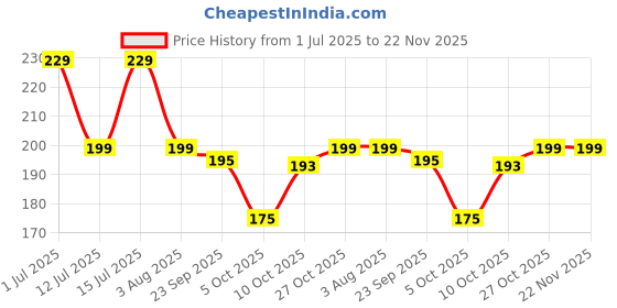 amazon.in Crescent Vaporiser Economy, Four Way Action Steam Inhaler for Cold, Cough, Blocked Nose and Headache Relief Price History Graph from 1 Jul 2025 to 21 Nov 2025