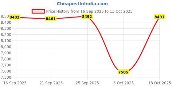 amazon.in cressi Minorca 3MM Shorty Scuba Diving Boot cressi Price History Graph from 16 Sep 2025 to 13 Oct 2025