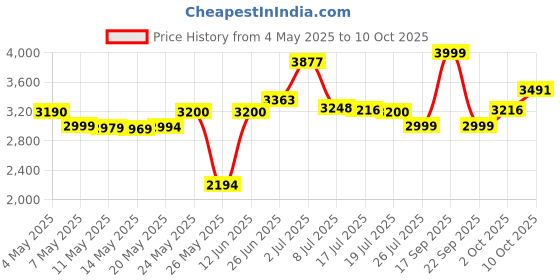 amazon.in Crest 4.8 Ounce Triple Pack : 3D White, Whitening Toothpaste, Radiant Mint, 4.8 Ounce, Pack of 3 Price History Graph from 4 May 2025 to 10 Oct 2025