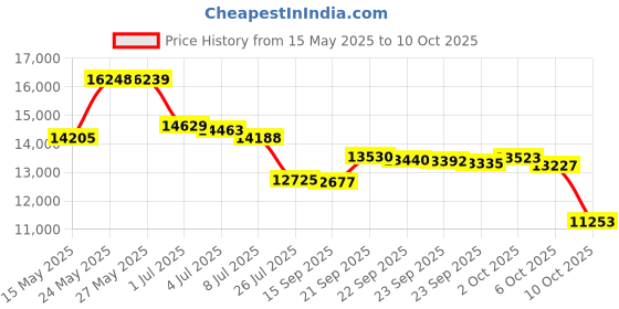 amazon.in Crest 76380 Pro Health Multiprotection Rinse 3 Pack 1 L, Shape Price History Graph from 15 May 2025 to 10 Oct 2025