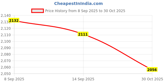 amazon.in Crest Baking Soda & Peroxide Whitening with Tartar Protection Striped Toothpaste - Fresh Mint, 230g (8.2oz) Price History Graph from 8 Sep 2025 to 30 Oct 2025