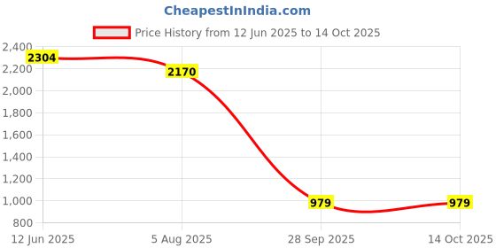 amazon.in titan Crest Cat Eye Shaped Polarized Lens Technology Sunglasses for Women titan Price History Graph from 12 Jun 2025 to 14 Oct 2025
