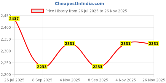 amazon.in titan Crest Cat Eye Shaped Polarized Lens Technology Sunglasses for Women titan Price History Graph from 26 Jul 2025 to 25 Nov 2025