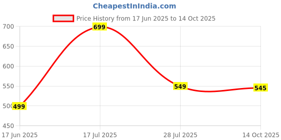 amazon.in Crest Cavity Protection Extra Fresh Toothpaste, 125ml Price History Graph from 17 Jun 2025 to 14 Oct 2025