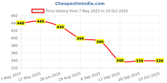 amazon.in Crest Cavity Protection Herbal Collection Toothpaste - 125ml crest Price History Graph from 7 May 2025 to 9 Oct 2025