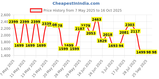 amazon.in Crest Complete Whitening Plus Scope Toothpaste - Minty Fresh, Net Wt. 6.2 oz(175 g) (Pack of 3) Price History Graph from 7 May 2025 to 15 Oct 2025