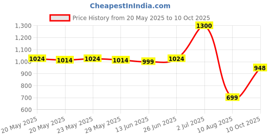 amazon.in Crest Crest Complete Multi-Benefit Whitening + Scope Fluoride Toothpaste Minty Fresh Striped, 5.4 Oz Price History Graph from 20 May 2025 to 10 Oct 2025