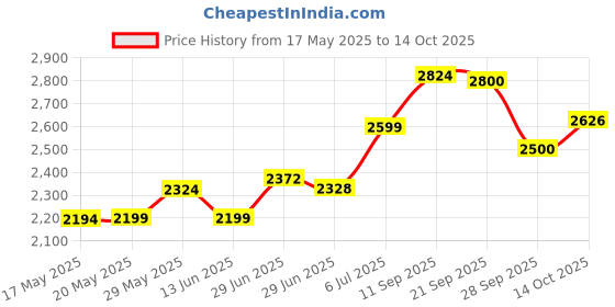 amazon.in Crest Fluoride 3D Mint Whitening Toothpaste (3.5OZ) - Pack of 2 Price History Graph from 17 May 2025 to 14 Oct 2025
