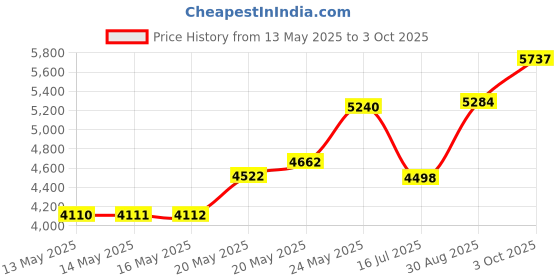 amazon.in Crest Gum & Enamel Repair:Gum & Enamel Repair Toothpaste Advanced Whitening, 4.1Oz Triple Pack Price History Graph from 13 May 2025 to 3 Oct 2025