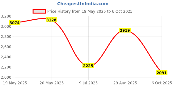 amazon.in Crest Gum Detoxify Deep Clean Toothpaste, 4.1 Ounce Price History Graph from 19 May 2025 to 6 Oct 2025
