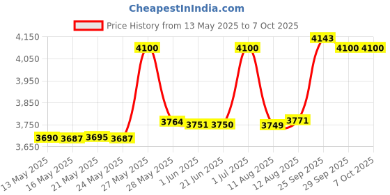 amazon.in Crest Gum Detoxify Deep Clean Toothpaste Triple Pack, 12.3 Ounce Price History Graph from 13 May 2025 to 7 Oct 2025