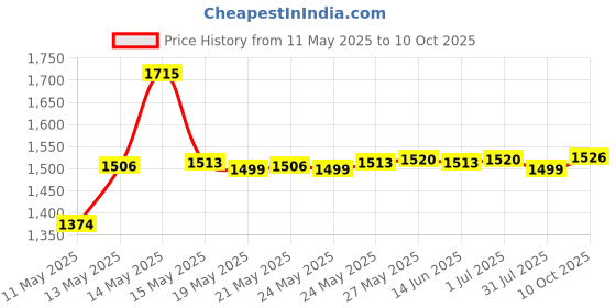 amazon.in Crest Kids Cavity Protection Sparkle Fun Flavor Toothpaste 4.6 Oz Twin, 0.66 Pound crest Price History Graph from 11 May 2025 to 10 Oct 2025