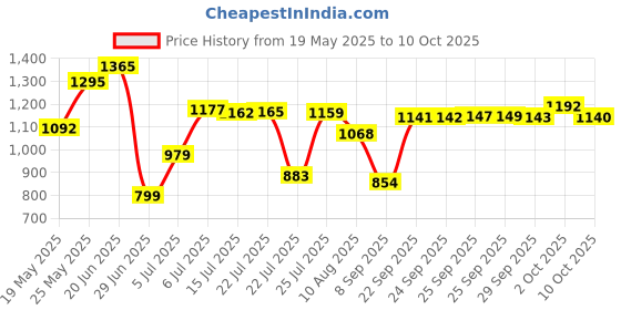 amazon.in Crest Kid's Crest, Fluoride Anticavity Toothpaste, Sparkle Fun Flavor, 4.6-Ounce Tube crest Price History Graph from 19 May 2025 to 10 Oct 2025