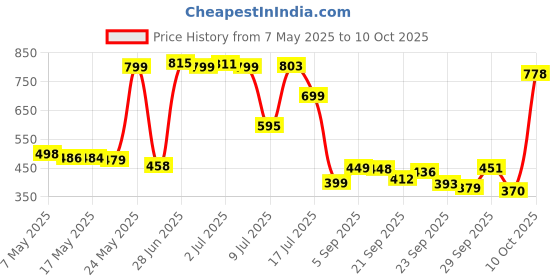 amazon.in Crest Kids Tube Size 4.6z Crest Kids Sparkle Fun Cavity Protection Toothpaste Price History Graph from 7 May 2025 to 10 Oct 2025