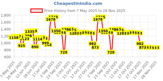 amazon.in Crest Pro-Health Advanced Active Strengthening Toothpaste, 5.1 Oz Tube - Tartar, Antigingivitis, Freshening, Whitening, Strengthening, Plaque, Gingivitis Price History Graph from 7 May 2025 to 28 Nov 2025