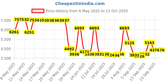amazon.in Crest Pro-Health Advanced Alcohol Free Extra Deep Clean Mouthwash, Fresh Mint, 500 Ml, 4 Count crest Price History Graph from 6 May 2025 to 12 Oct 2025