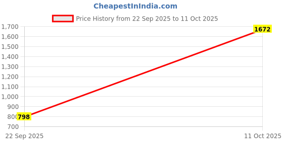 amazon.in Crest Pro-Health Advanced Extra Gum Protection Toothpaste 3.5 oz. Price History Graph from 22 Sep 2025 to 11 Oct 2025