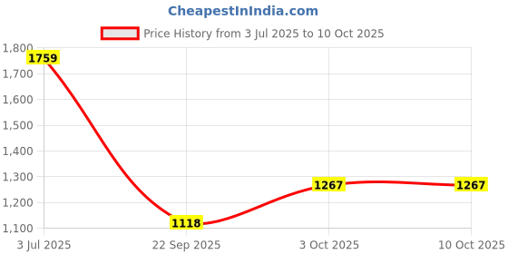 amazon.in Crest Pro Health Advanced Fluoride Toothpaste, Deep Clean Mint, 3.5 Ounce Price History Graph from 3 Jul 2025 to 10 Oct 2025