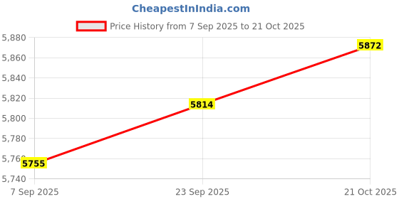 amazon.in Crest Pro-Health Advanced Mouthwash with Extra Deep Clean, Fresh Mint flavor, 33.8 FL OZ Price History Graph from 7 Sep 2025 to 21 Oct 2025