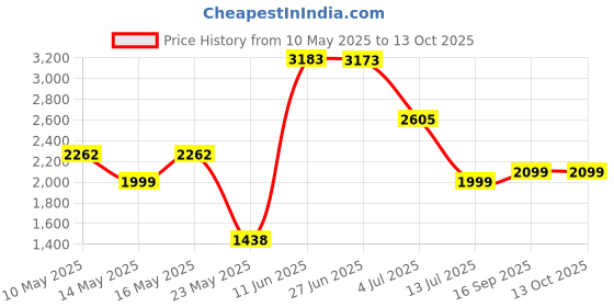 amazon.in Crest Pro-Health Advanced with Extra Deep Clean Mouthwash, Clean Mint, 16.9 Fluid Ounce Price History Graph from 10 May 2025 to 12 Oct 2025