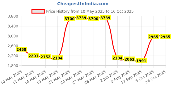 amazon.in Crest Pro-Health Multi-Protection Oral Rinse Refreshing Clean Mint, 1000 ml Price History Graph from 10 May 2025 to 16 Oct 2025