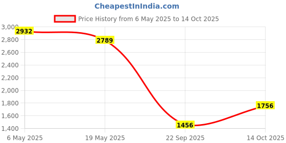 amazon.in Crest Pro-Health Multi-Protection Oral Rinse, Refreshing Clean Mint 500 ml Price History Graph from 6 May 2025 to 14 Oct 2025