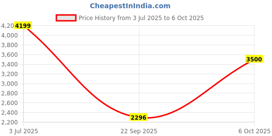 amazon.in Crest Pro-Health Smooth Formula Toothpaste, Clean Mint, 4.6 oz, 3 Count Price History Graph from 3 Jul 2025 to 6 Oct 2025