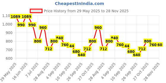 amazon.in skybags Crest Rucksack 45L-(H) Spring, Blue skybags Price History Graph from 29 May 2025 to 28 Nov 2025