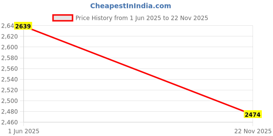 amazon.in sg Crest Running Shoes (White/Green, Red/White) sg Price History Graph from 1 Jun 2025 to 22 Nov 2025