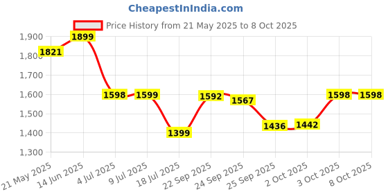 amazon.in Crest Toothpaste Plus Scope Whitening Minty Fresh (Pack of 3) Price History Graph from 21 May 2025 to 8 Oct 2025