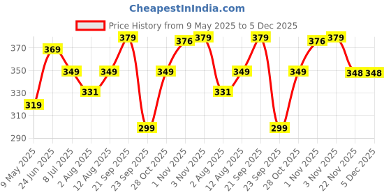 amazon.in crestello Bracelet Type Analog Wrist Watch for Women (Silver/Rose Gold/Brown) - CR-JWL151 crestello Price History Graph from 9 May 2025 to 5 Dec 2025