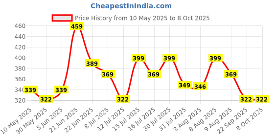 amazon.in crestello Rose Gold Plated Mesh Chain Analog Wrist Watch for Women crestello Price History Graph from 10 May 2025 to 7 Oct 2025