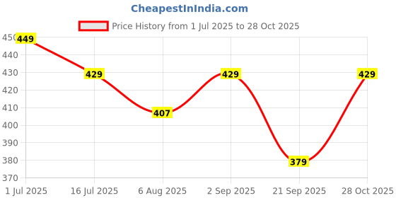 amazon.in crestello Stainless Steel Chain Analog Wrist Watch for Men with Day & Date Display (Silver/Blue/Black Dial) | CR-G035 crestello Price History Graph from 1 Jul 2025 to 28 Oct 2025