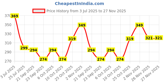 amazon.in crestello Steel Mesh Chain Analog Wrist Watch for Women (WT108) crestello Price History Graph from 3 Jul 2025 to 27 Nov 2025