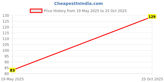 amazon.in Crevice Cleaning Brush,2 Pcs Bathroom Crevice Gaps Cleaning Brush Groove Crevice Cleaning Tool for Narrow Corners in Home Kitchen Bathroom and Window Hard Bristle Crevice Cleaning Brush UK (2) Price History Graph from 19 May 2025 to 25 Oct 2025