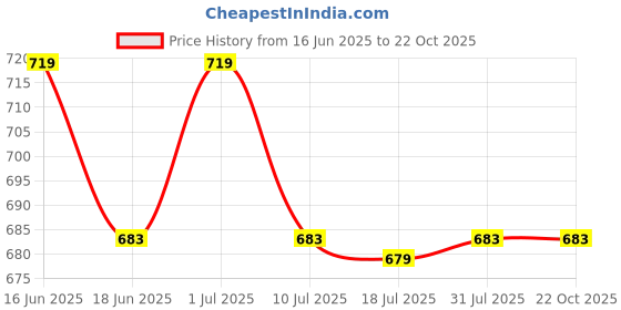 amazon.in Crevita Stainless Steel Cash/Jewellery/Coin Storage Rectangular Silver Boxes with Pre-Fitted Lock (10" X 7" X 3")(With Pre fited One Lock & 2 Key) (Standard Poja 10) crevita Price History Graph from 16 Jun 2025 to 22 Oct 2025